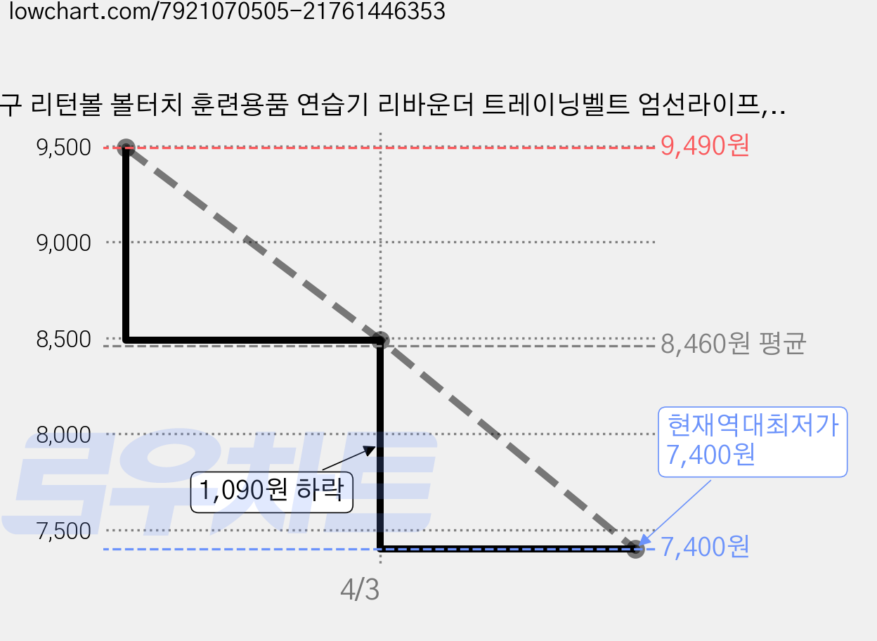 축구 리턴볼 볼터치 훈련용품 연습기 리바운더 트레이닝벨트 엄선라이프, 축구공 무늬, 1개 가격 변동 차트, 현재가 7,400원, 역대최저가