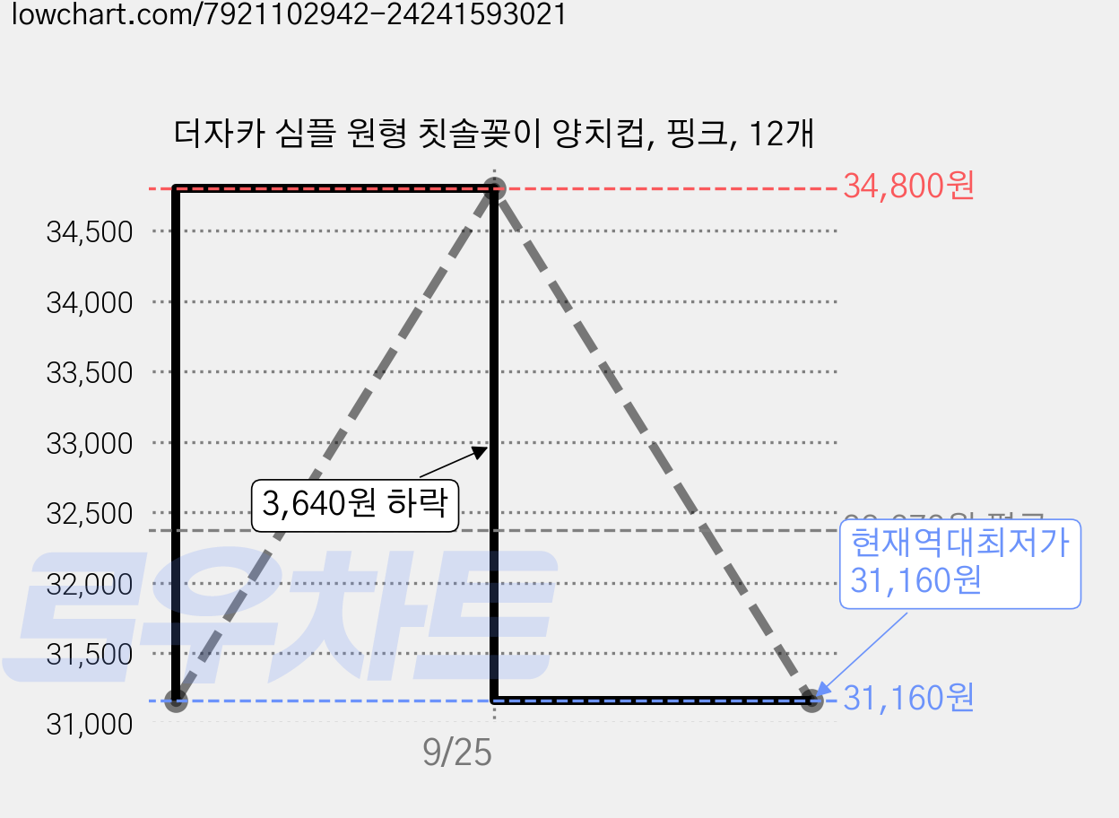 더자카 심플 원형 칫솔꽂이 양치컵, 핑크, 12개 가격 변동 차트, 현재가 31,160원, 역대최저가