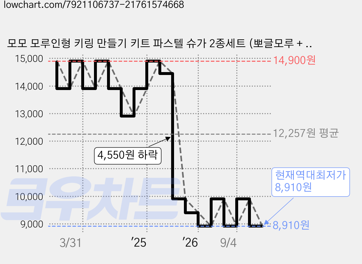 모모 모루인형 키링 만들기 키트 파스텔 슈가 2종세트 (뽀글모루 + 밍크파스텔믹스모루 ), 1개 가격 변동 차트, 현재가 8,910원, 역대최저가