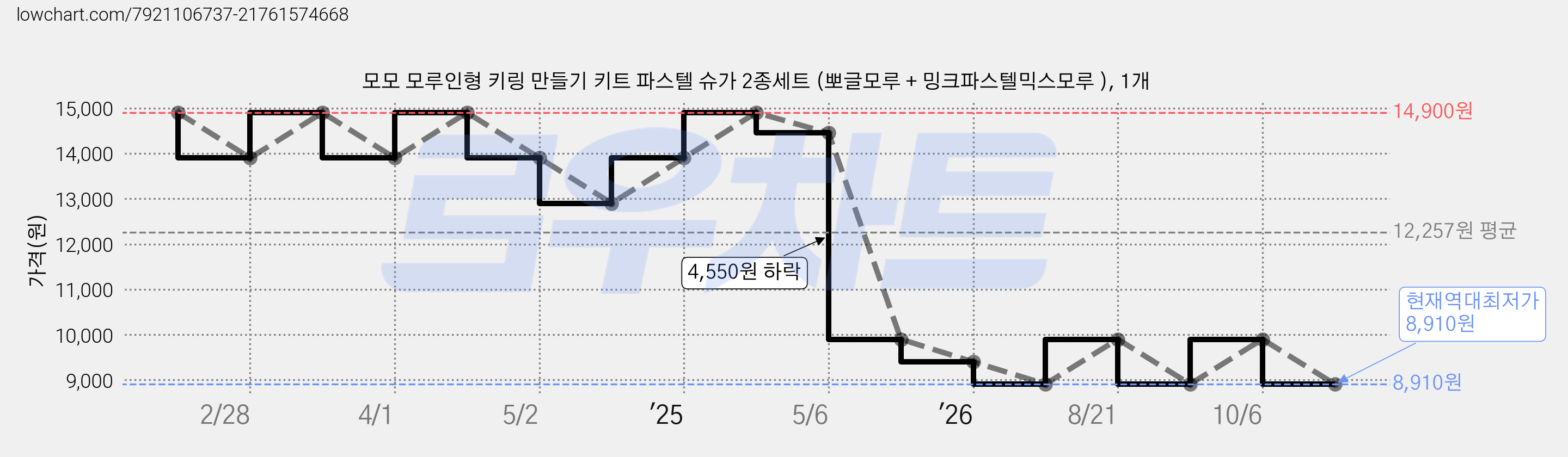 모모 모루인형 키링 만들기 키트 파스텔 슈가 2종세트 (뽀글모루 + 밍크파스텔믹스모루 ), 1개 가격 변동 차트, 현재가 8,910원, 역대최저가