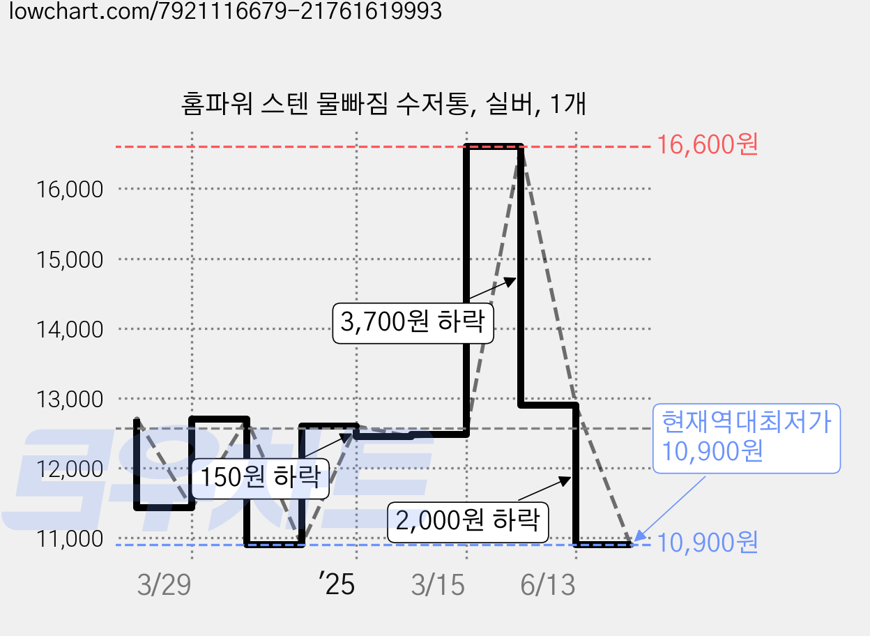 홈파워 스텐 물빠짐 수저통, 실버, 1개 가격 변동 차트, 현재가 10,900원, 역대최저가