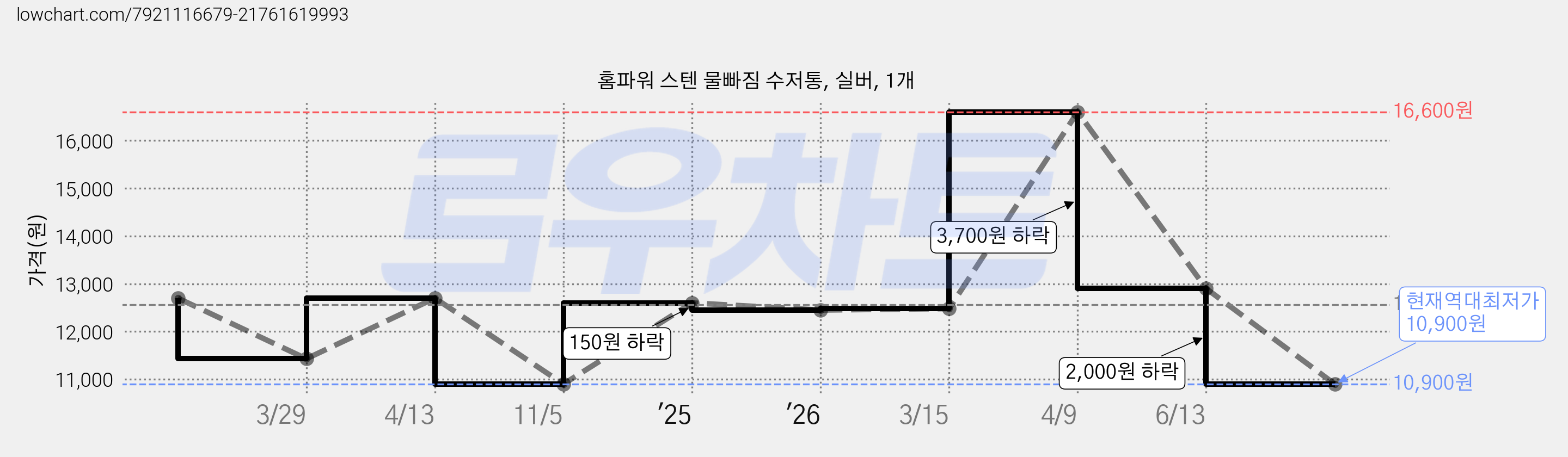 홈파워 스텐 물빠짐 수저통, 실버, 1개 가격 변동 차트, 현재가 10,900원, 역대최저가