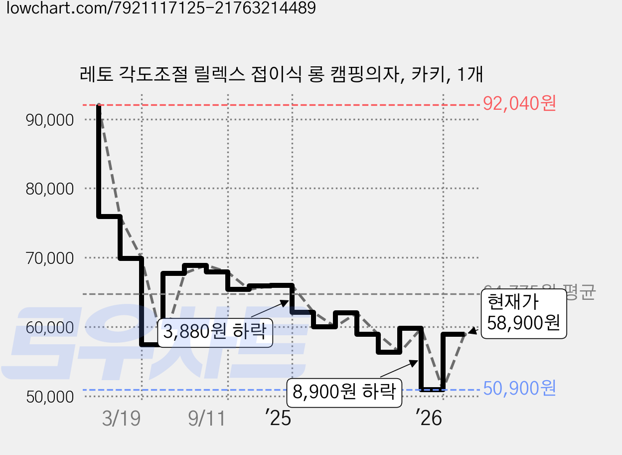레토 각도조절 릴렉스 접이식 롱 캠핑의자, 카키, 1개 가격 변동 차트, 현재가 58,900원, 관측 최저가 50,900원