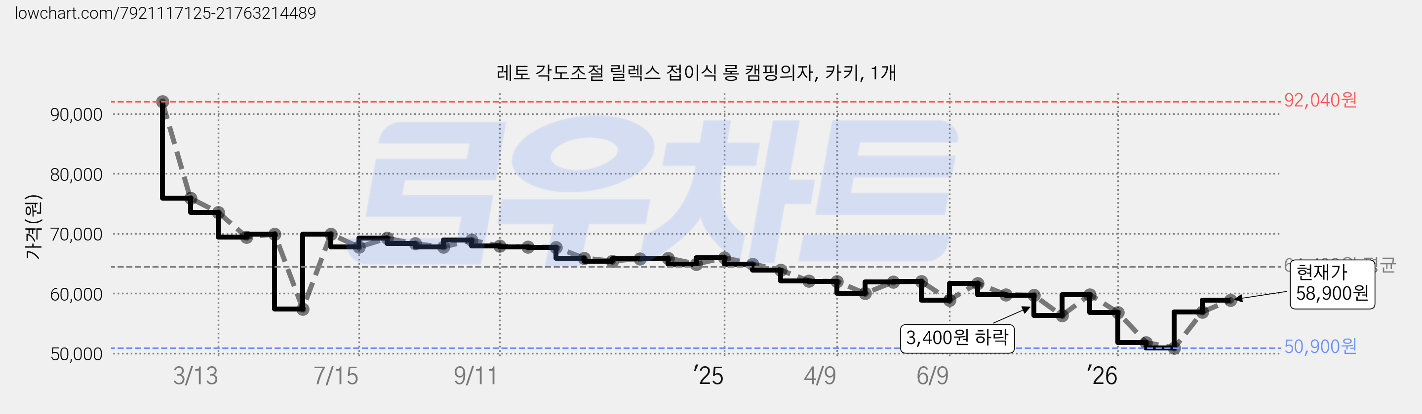 레토 각도조절 릴렉스 접이식 롱 캠핑의자, 카키, 1개 가격 변동 차트, 현재가 58,900원, 관측 최저가 50,900원