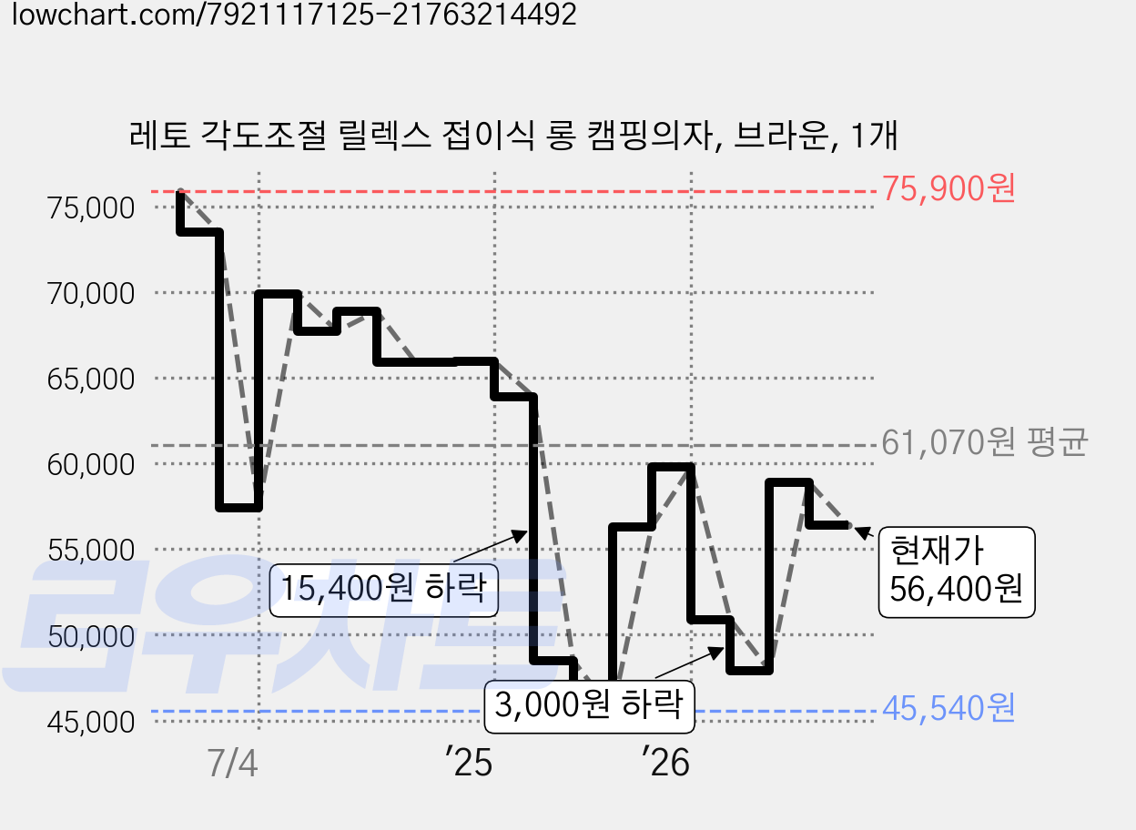 레토 각도조절 릴렉스 접이식 롱 캠핑의자, 브라운, 1개 가격 변동 차트, 현재가 56,400원, 관측 최저가 45,540원