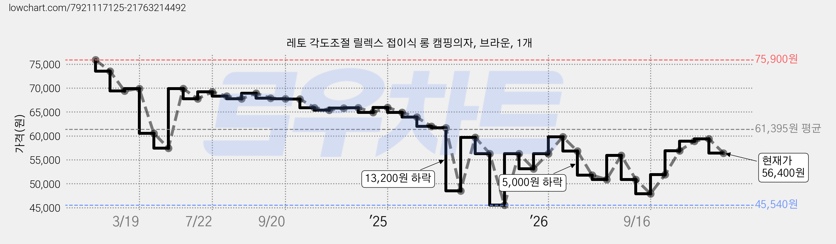 레토 각도조절 릴렉스 접이식 롱 캠핑의자, 브라운, 1개 가격 변동 차트, 현재가 56,400원, 관측 최저가 45,540원