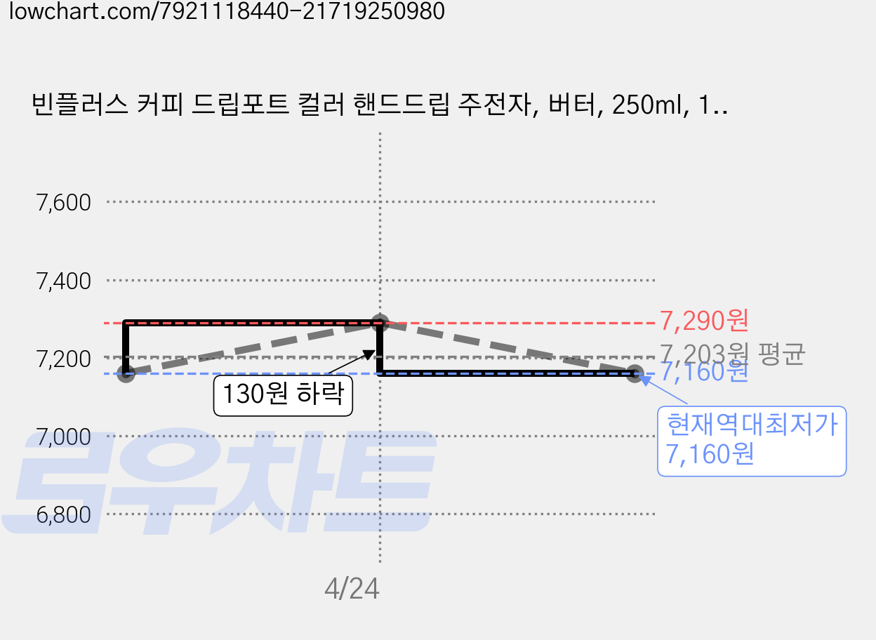 빈플러스 커피 드립포트 컬러 핸드드립 주전자, 버터, 250ml, 1개 가격 변동 차트, 현재가 7,160원, 역대최저가