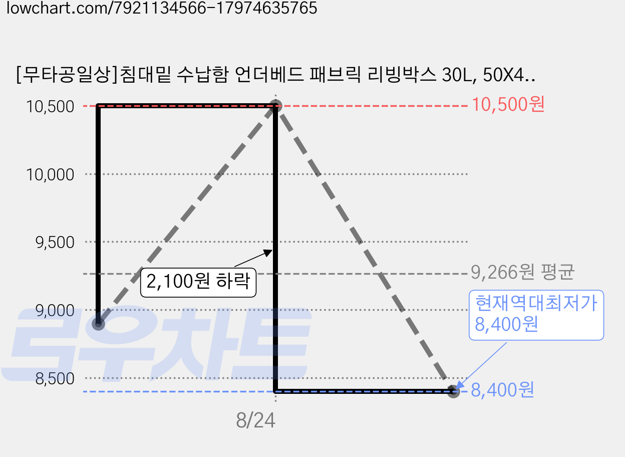 [무타공일상]침대밑 수납함 언더베드 패브릭 리빙박스 30L, 50X40X15(30L), 사이즈 30L (50X40X15) 가격 변동 차트, 현재가 8,400원, 역대최저가
