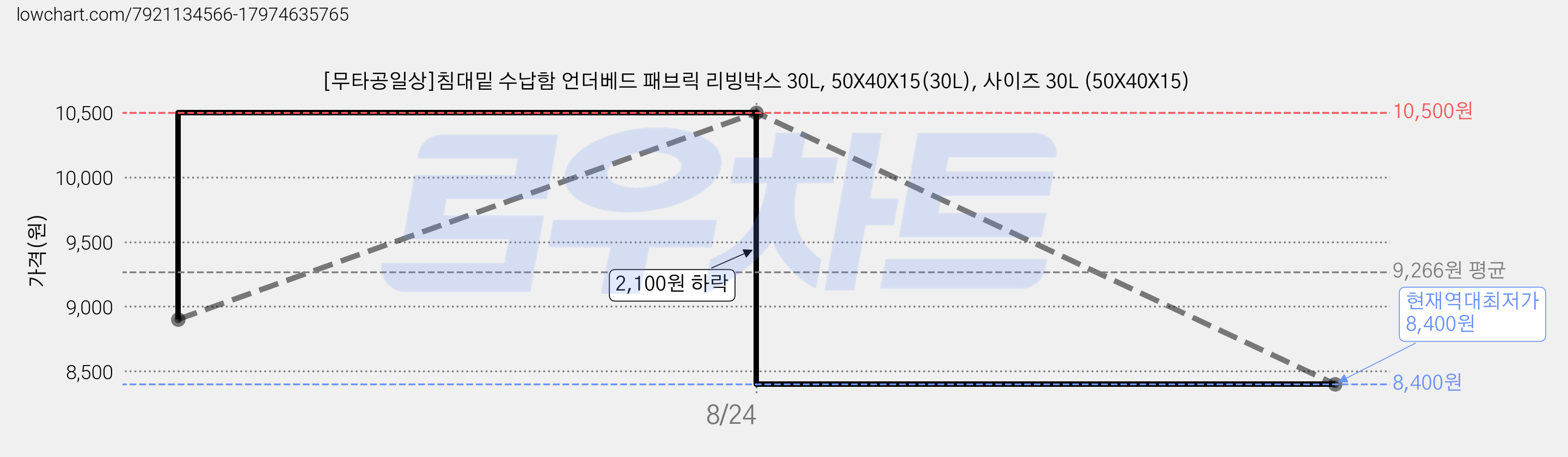 [무타공일상]침대밑 수납함 언더베드 패브릭 리빙박스 30L, 50X40X15(30L), 사이즈 30L (50X40X15) 가격 변동 차트, 현재가 8,400원, 역대최저가