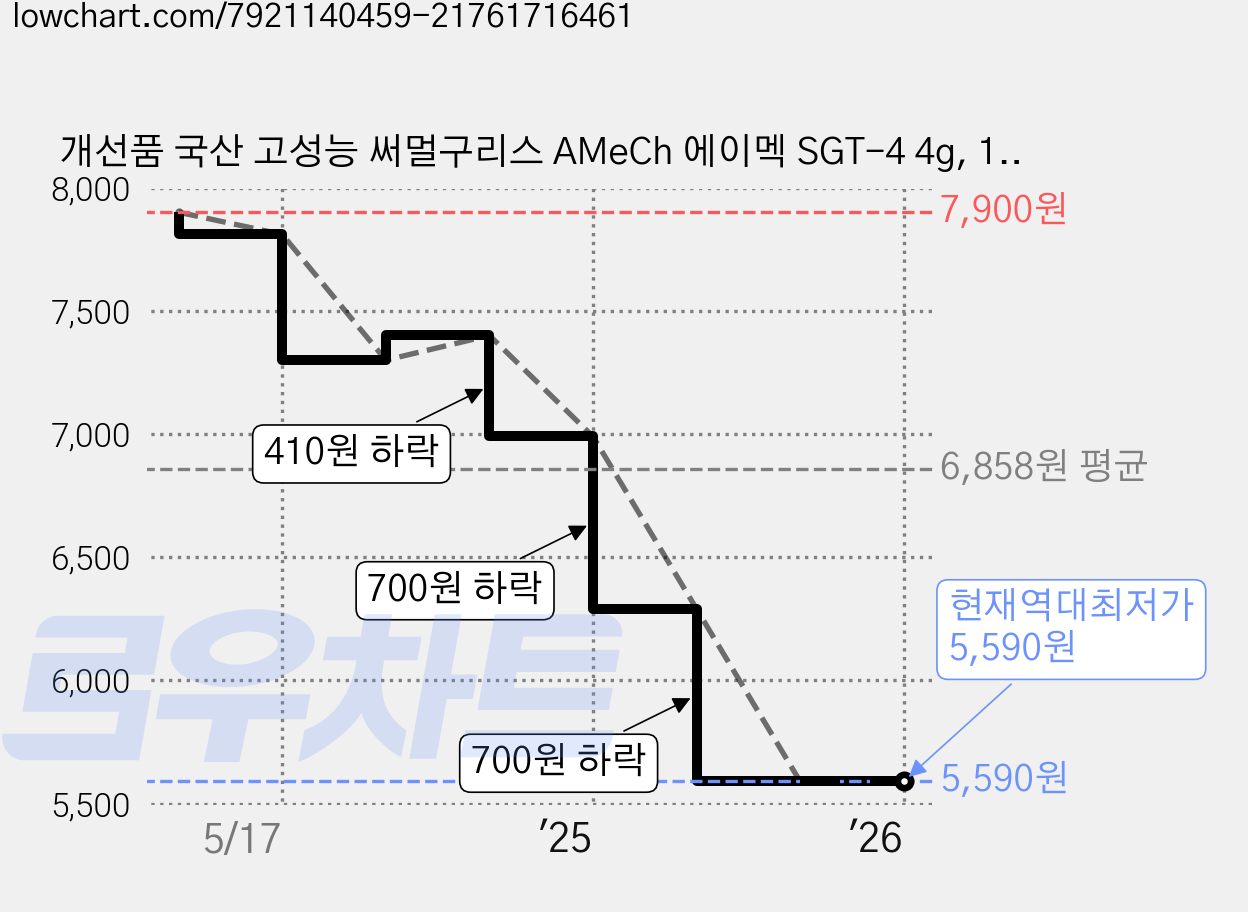 개선품 국산 고성능 써멀구리스 AMeCh 에이멕 SGT-4 4g, 1개 가격 변동 차트, 현재가 5,590원, 역대최저가