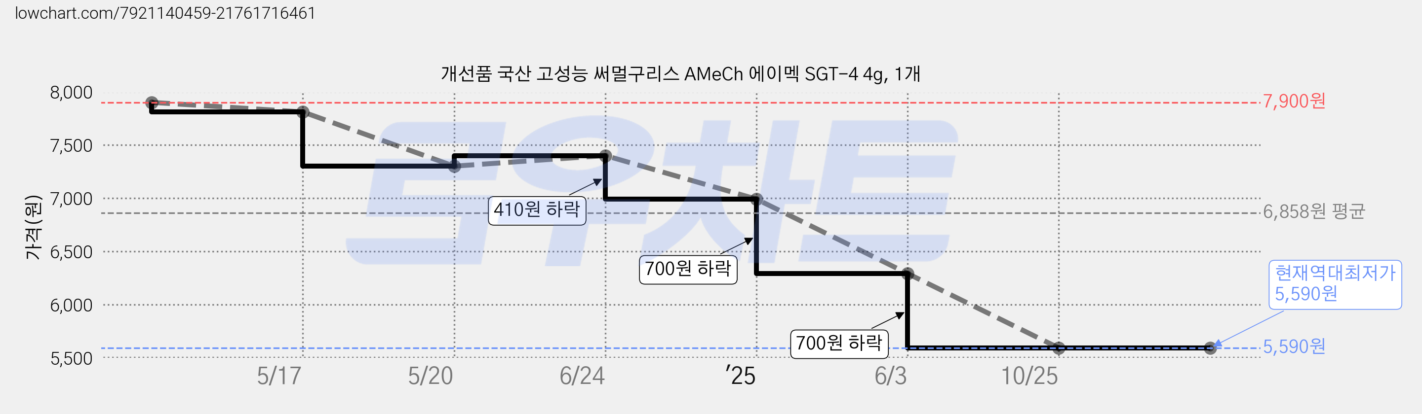 개선품 국산 고성능 써멀구리스 AMeCh 에이멕 SGT-4 4g, 1개 가격 변동 차트, 현재가 5,590원, 역대최저가