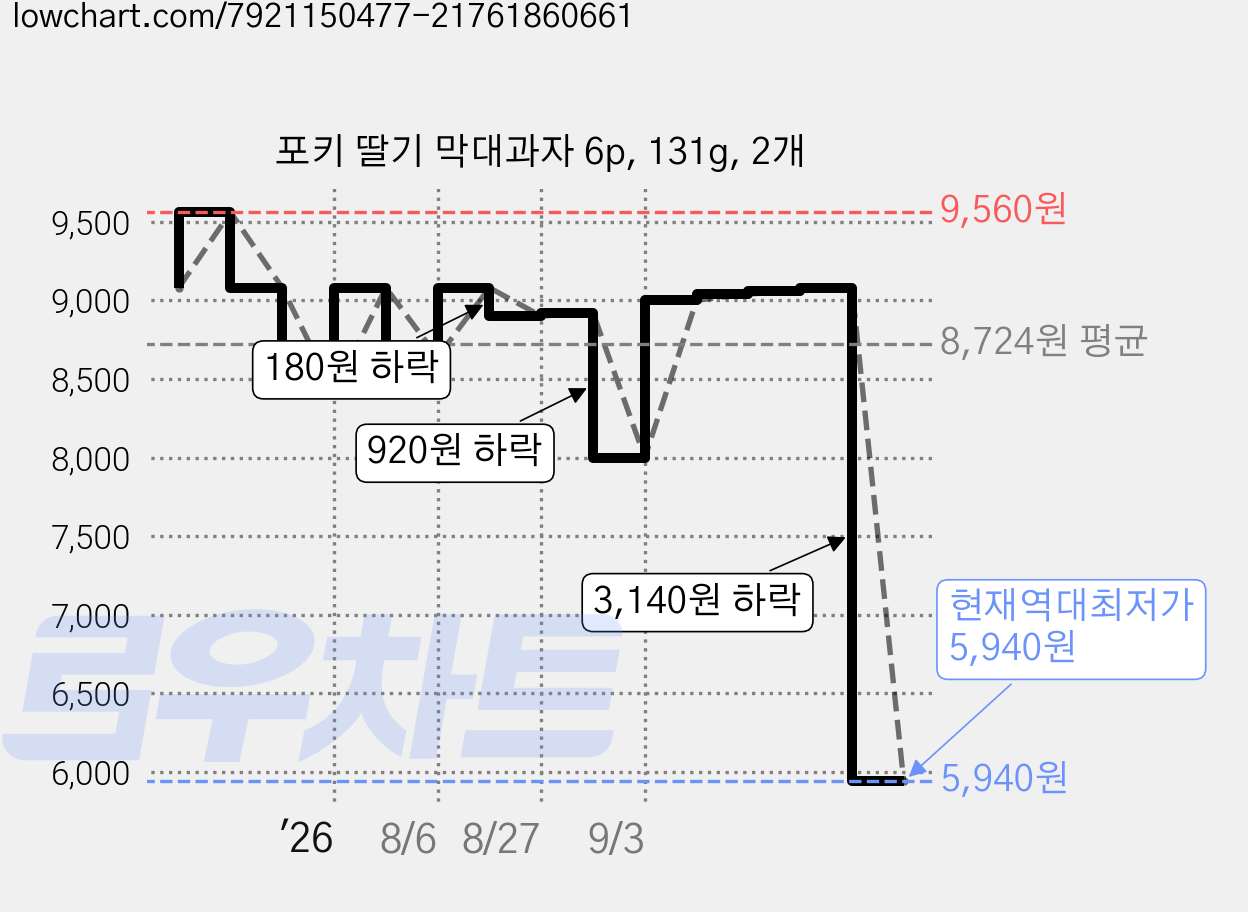 포키 딸기 막대과자 6p, 131g, 2개 가격 변동 차트, 현재가 5,940원, 역대최저가