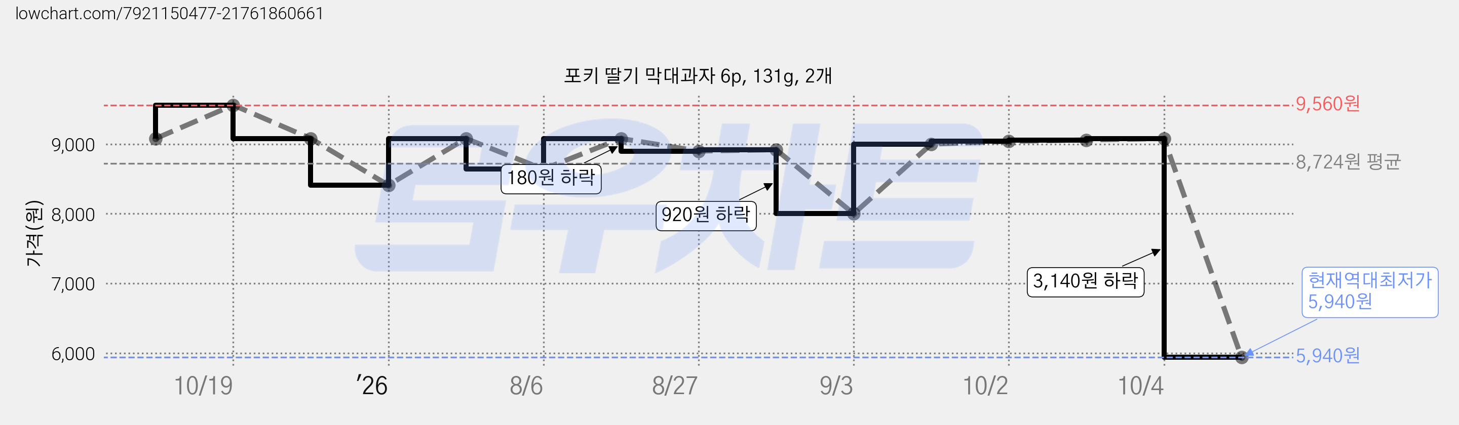 포키 딸기 막대과자 6p, 131g, 2개 가격 변동 차트, 현재가 5,940원, 역대최저가