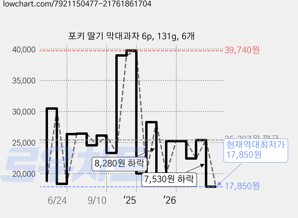 포키 딸기 막대과자 6p, 131g, 6개 가격 변동 차트, 현재가 17,850원, 역대최저가
