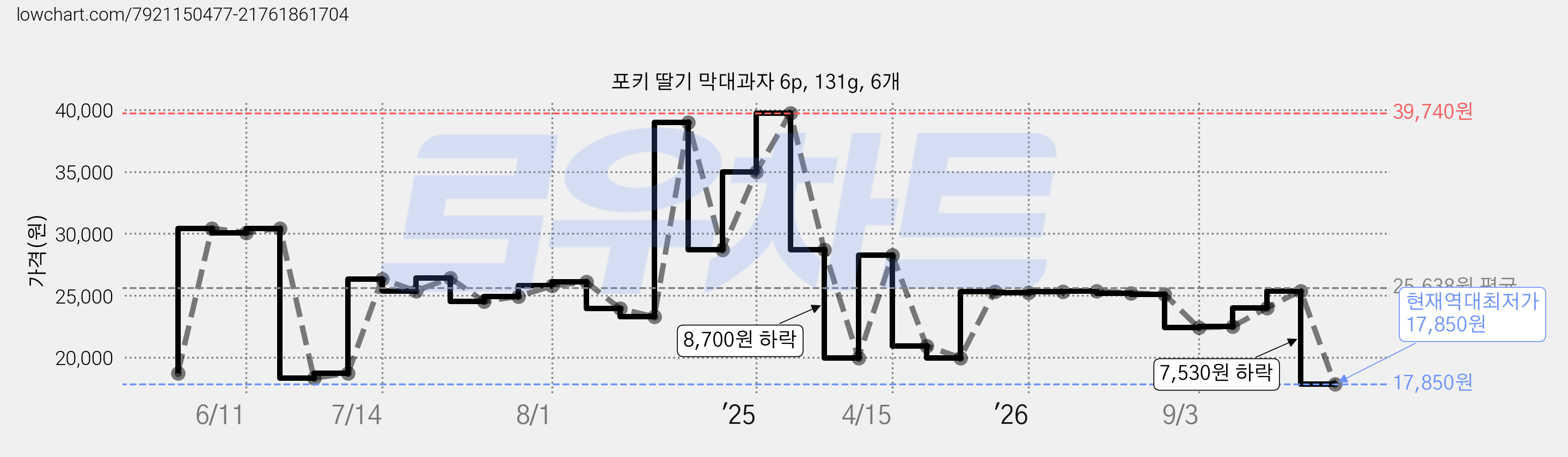 포키 딸기 막대과자 6p, 131g, 6개 가격 변동 차트, 현재가 17,850원, 역대최저가