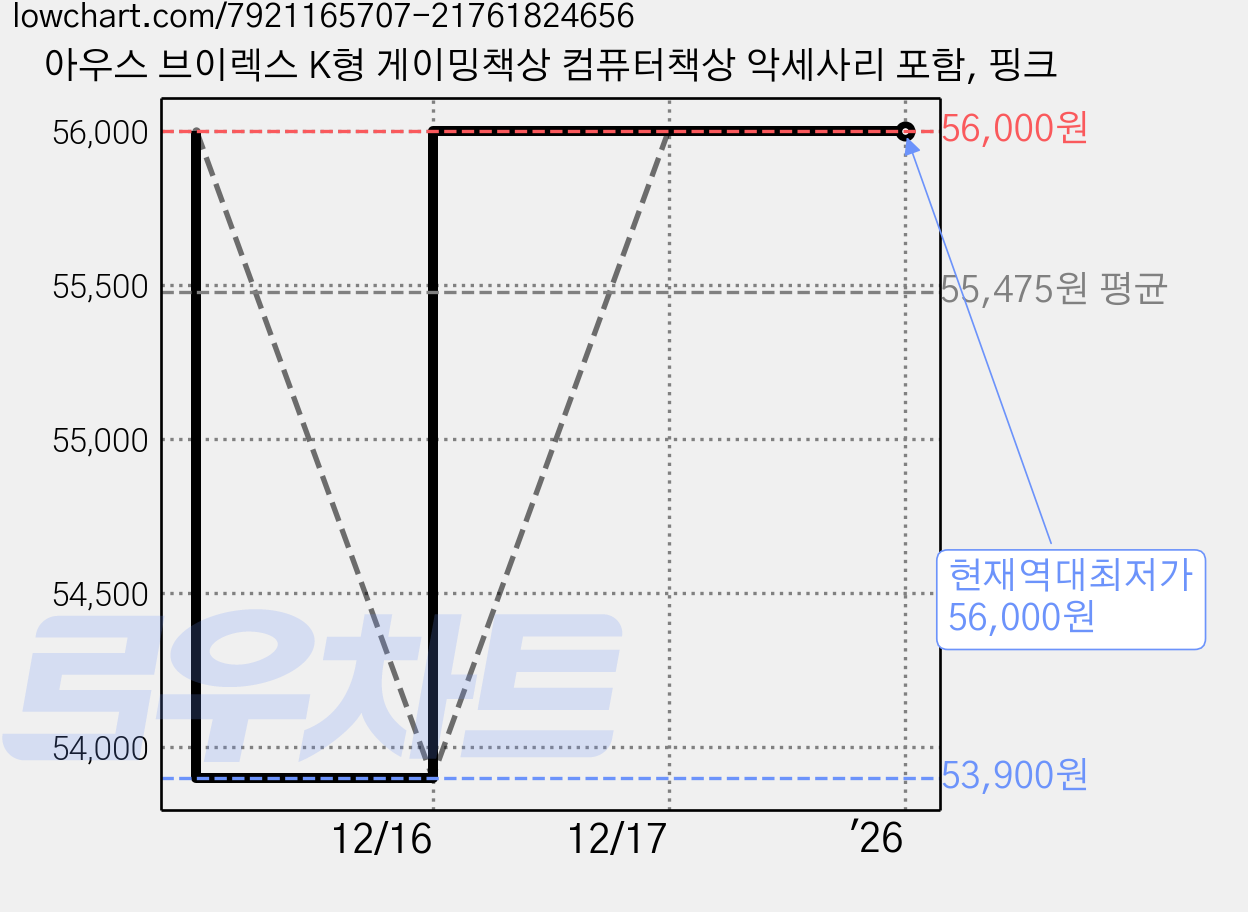 아우스 브이렉스 K형 게이밍책상 컴퓨터책상 악세사리 포함, 핑크 가격 변동 차트, 현재가 56,000원, 역대최저가