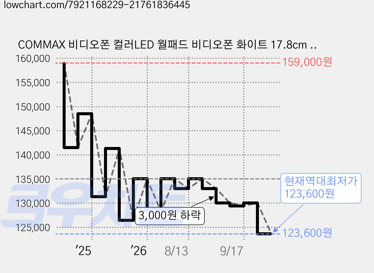 COMMAX 비디오폰 컬러LED 월패드 비디오폰 화이트 17.8cm CAV-70Y + 카메라 세트 가격 변동 차트, 현재가 123,600원, 역대최저가