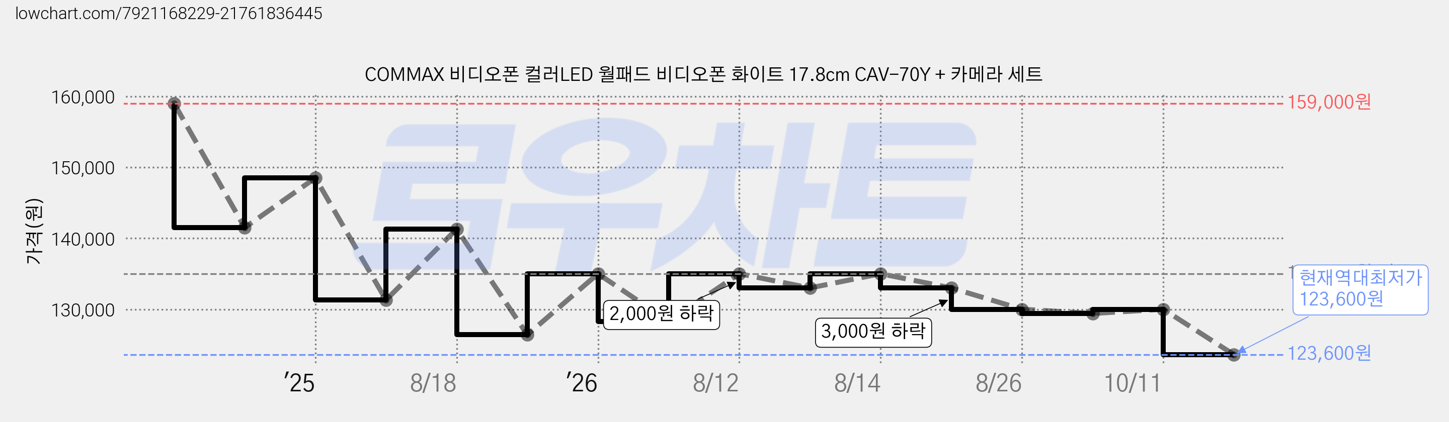 COMMAX 비디오폰 컬러LED 월패드 비디오폰 화이트 17.8cm CAV-70Y + 카메라 세트 가격 변동 차트, 현재가 123,600원, 역대최저가