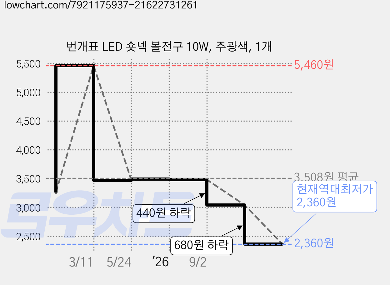 번개표 LED 숏넥 볼전구 10W, 주광색, 1개 가격 변동 차트, 현재가 2,360원, 역대최저가