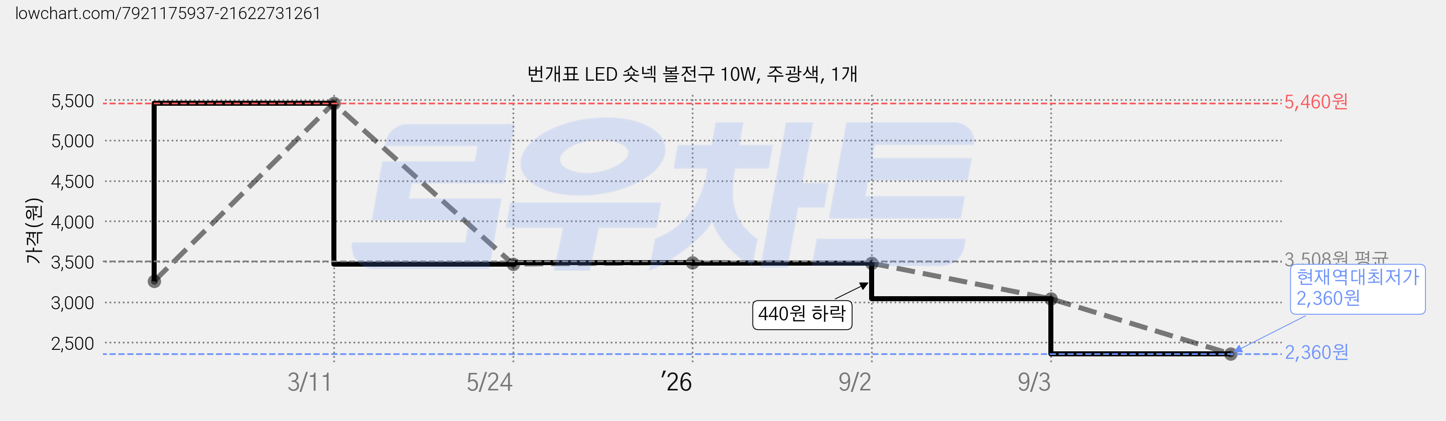 번개표 LED 숏넥 볼전구 10W, 주광색, 1개 가격 변동 차트, 현재가 2,360원, 역대최저가