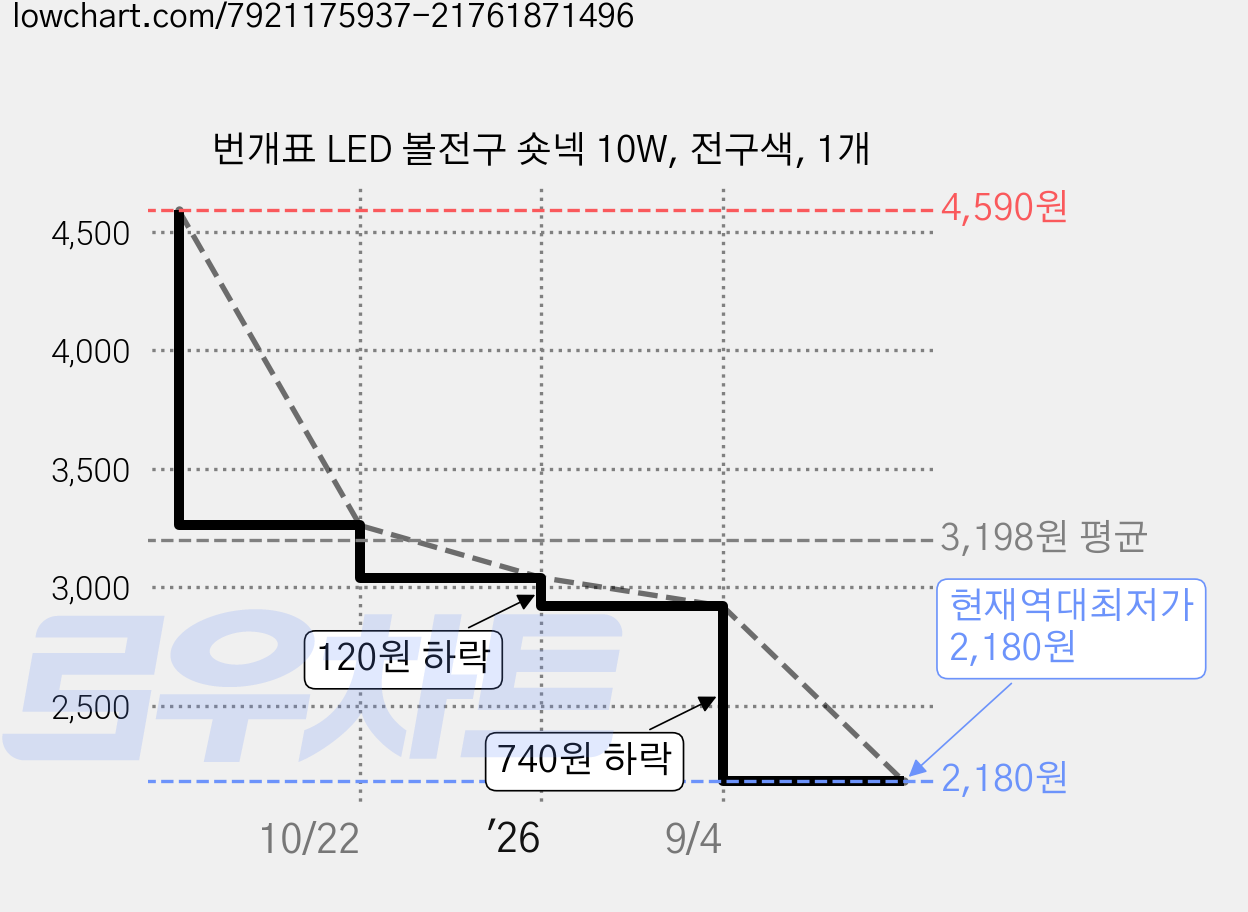 번개표 LED 볼전구 숏넥 10W, 전구색, 1개 가격 변동 차트, 현재가 2,180원, 역대최저가