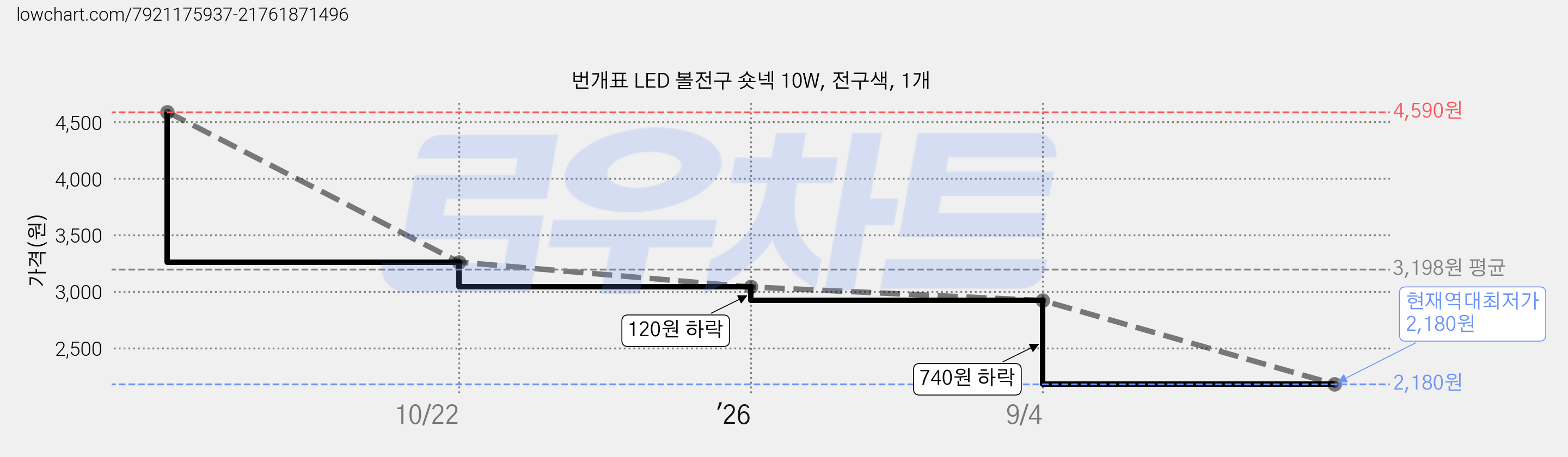 번개표 LED 볼전구 숏넥 10W, 전구색, 1개 가격 변동 차트, 현재가 2,180원, 역대최저가