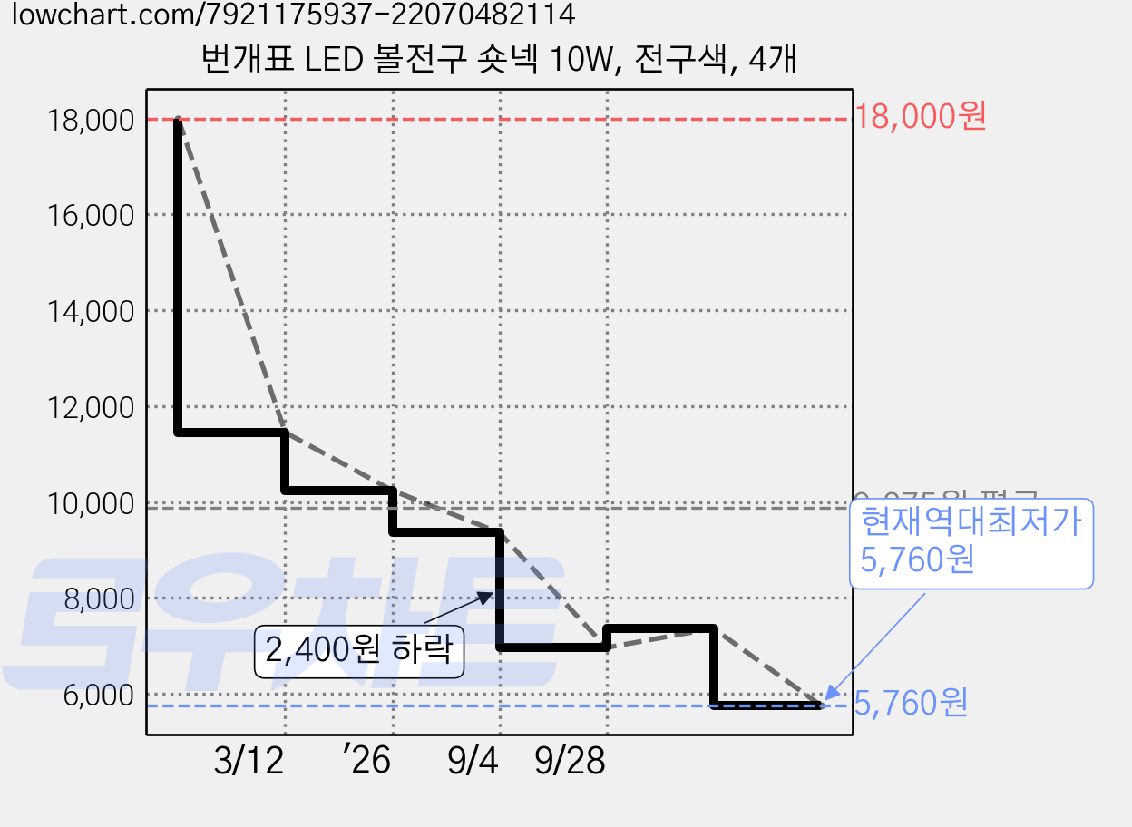 번개표 LED 볼전구 숏넥 10W, 전구색, 4개 가격 변동 차트, 현재가 5,760원, 역대최저가