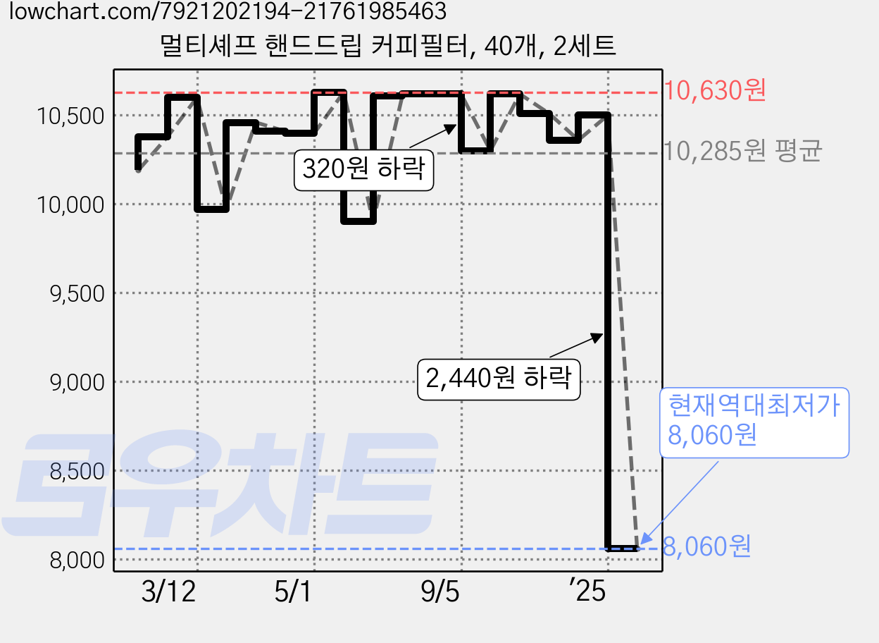 멀티셰프 핸드드립 커피필터, 40개, 2세트 가격 변동 차트, 현재가 8,060원, 역대최저가