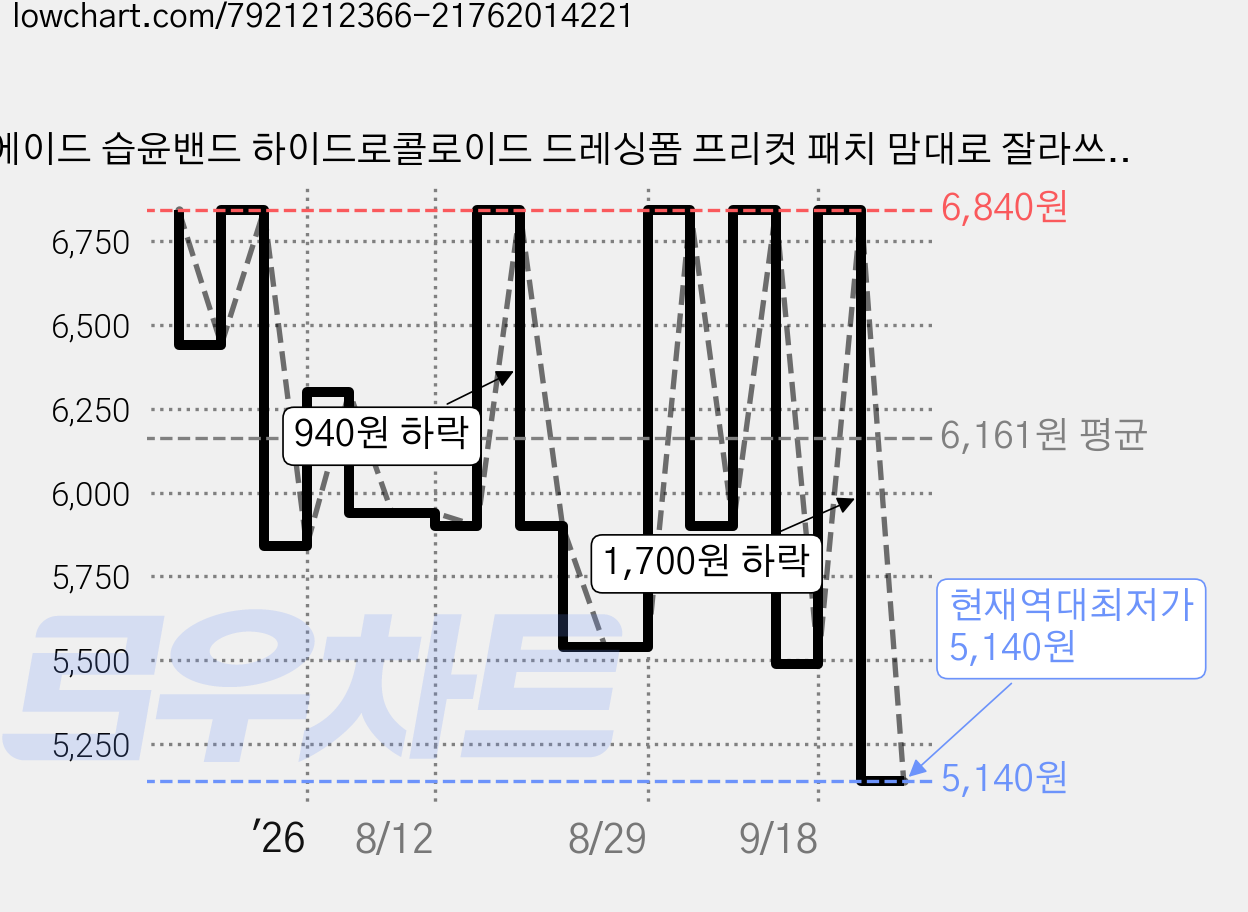 원에이드 습윤밴드 하이드로콜로이드 드레싱폼 프리컷 패치 맘대로 잘라쓰는 상처 여드름 밴드 대형 2p, 1개 가격 변동 차트, 현재가 5,140원, 역대최저가