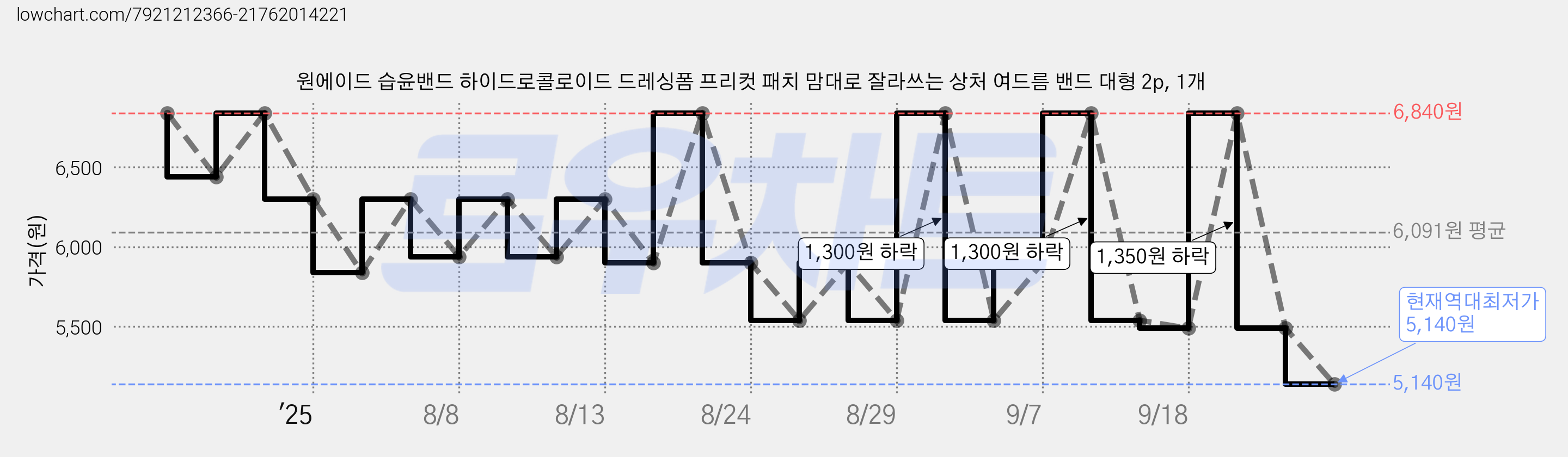 원에이드 습윤밴드 하이드로콜로이드 드레싱폼 프리컷 패치 맘대로 잘라쓰는 상처 여드름 밴드 대형 2p, 1개 가격 변동 차트, 현재가 5,140원, 역대최저가