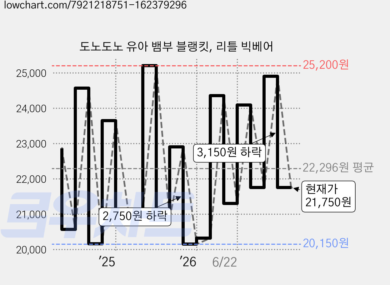 도노도노 유아 뱀부 블랭킷, 리틀 빅베어 가격 변동 차트, 현재가 21,750원, 관측 최저가 19,580원