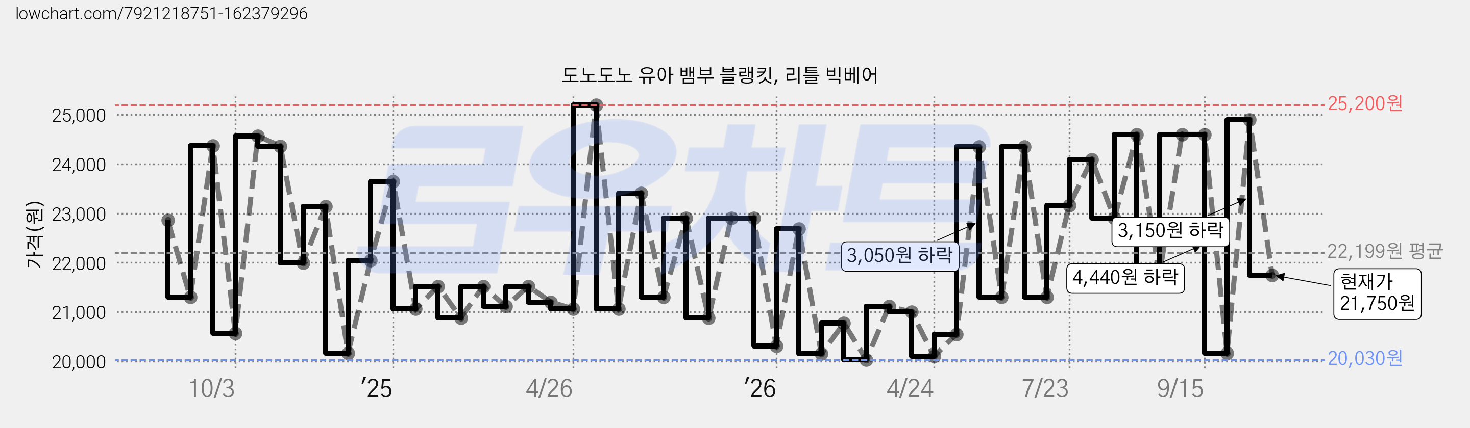 도노도노 유아 뱀부 블랭킷, 리틀 빅베어 가격 변동 차트, 현재가 21,750원, 관측 최저가 19,580원