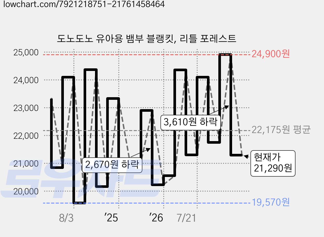 도노도노 유아용 뱀부 블랭킷, 리틀 포레스트 가격 변동 차트, 현재가 21,290원, 관측 최저가 19,570원