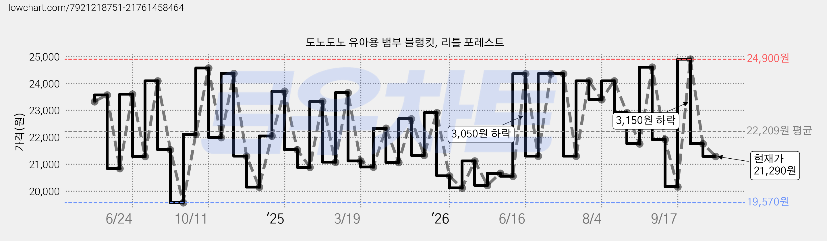 도노도노 유아용 뱀부 블랭킷, 리틀 포레스트 가격 변동 차트, 현재가 21,290원, 관측 최저가 19,570원