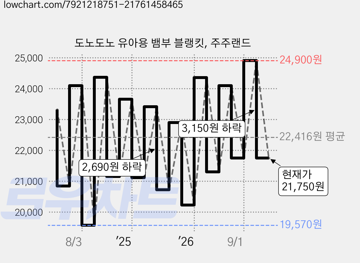 도노도노 유아용 뱀부 블랭킷, 주주랜드 가격 변동 차트, 현재가 21,750원, 관측 최저가 19,570원