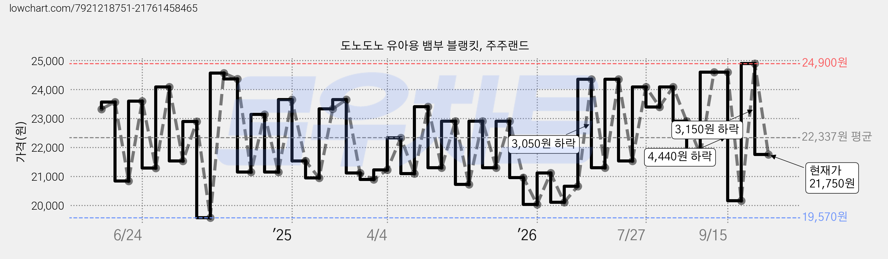 도노도노 유아용 뱀부 블랭킷, 주주랜드 가격 변동 차트, 현재가 21,750원, 관측 최저가 19,570원