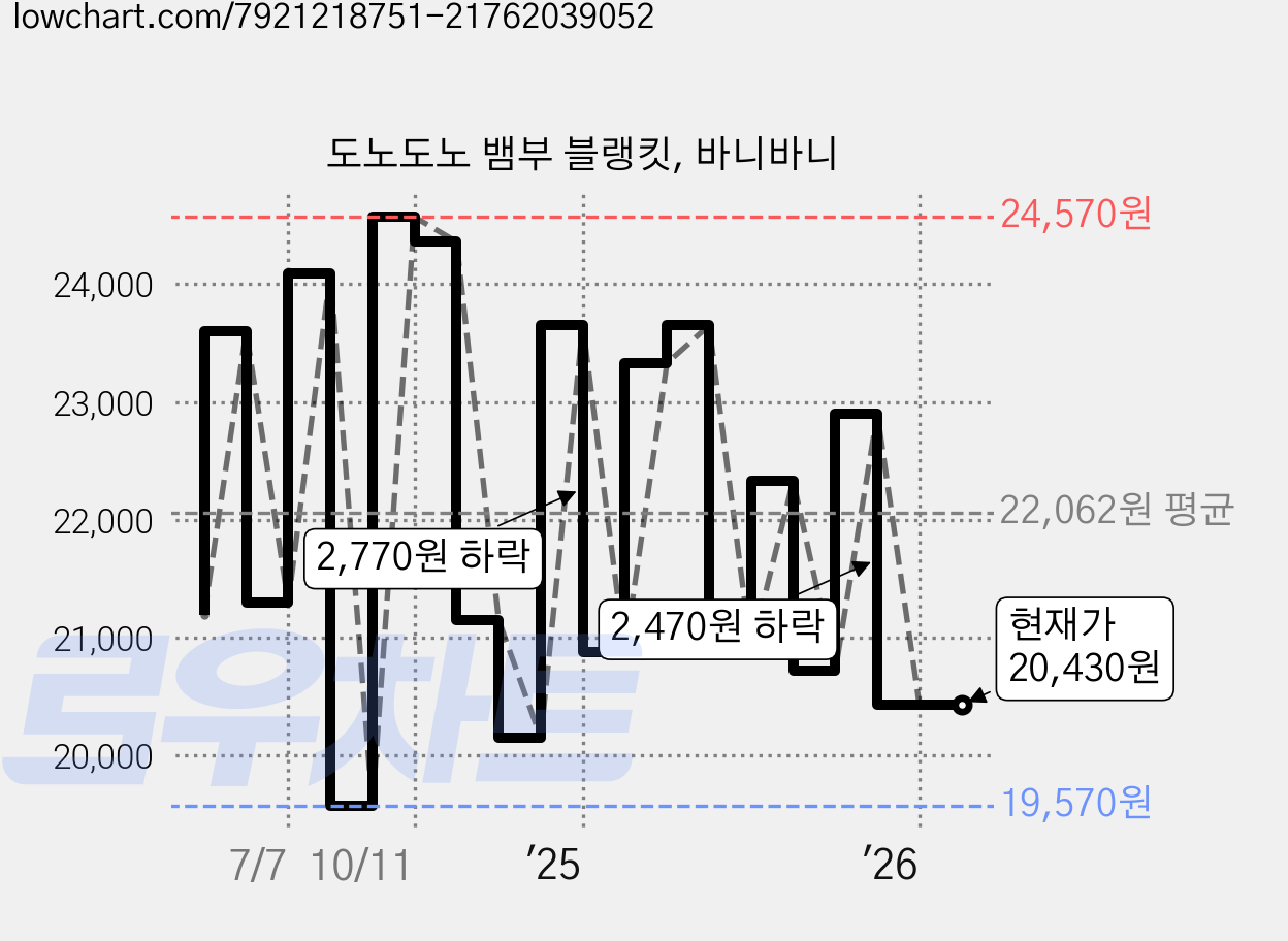 도노도노 뱀부 블랭킷, 바니바니 가격 변동 차트, 현재가 20,430원, 관측 최저가 19,570원