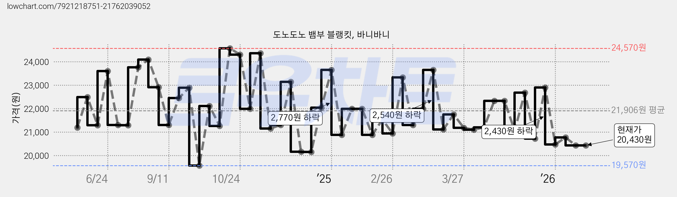 도노도노 뱀부 블랭킷, 바니바니 가격 변동 차트, 현재가 20,430원, 관측 최저가 19,570원