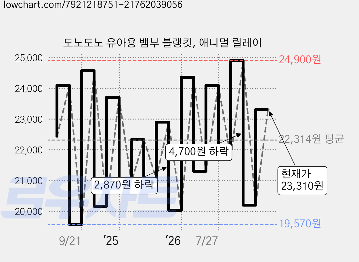 도노도노 유아용 뱀부 블랭킷, 애니멀 릴레이 가격 변동 차트, 현재가 23,310원, 관측 최저가 19,570원