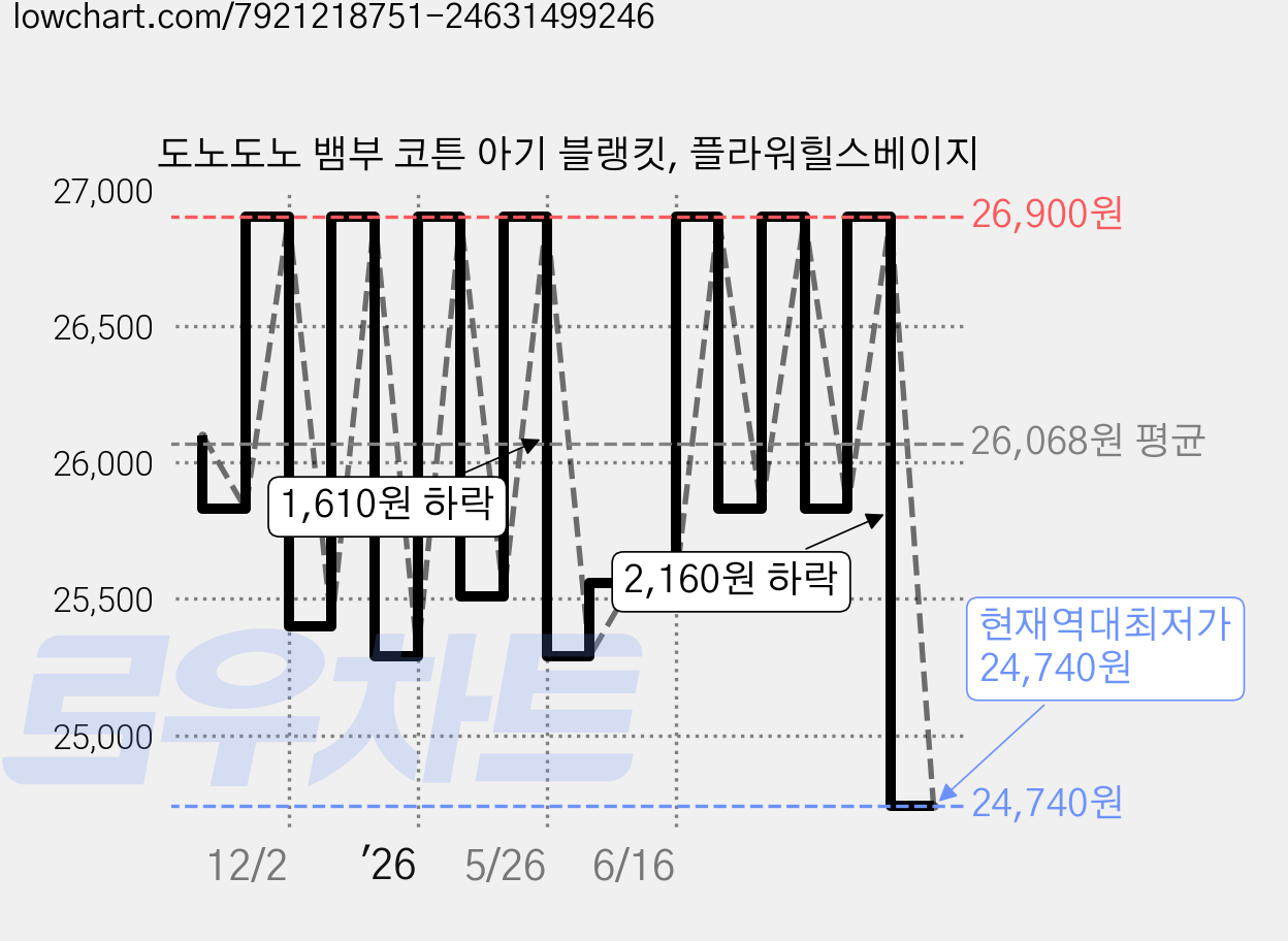 도노도노 뱀부 코튼 아기 블랭킷, 플라워힐스베이지 가격 변동 차트, 현재가 24,740원, 역대최저가