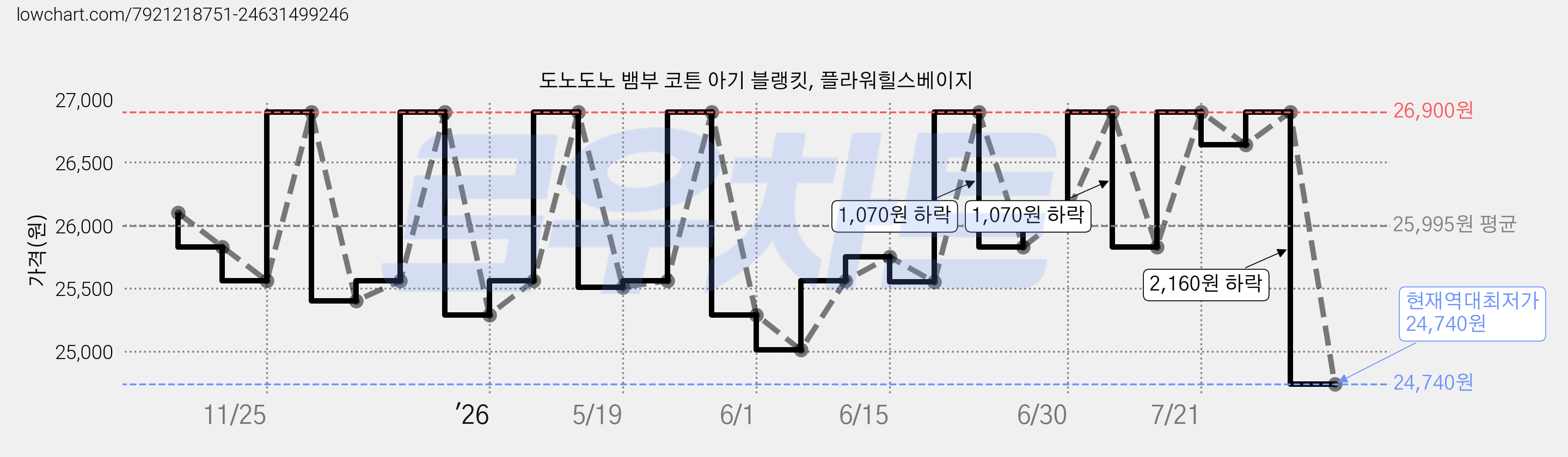 도노도노 뱀부 코튼 아기 블랭킷, 플라워힐스베이지 가격 변동 차트, 현재가 24,740원, 역대최저가
