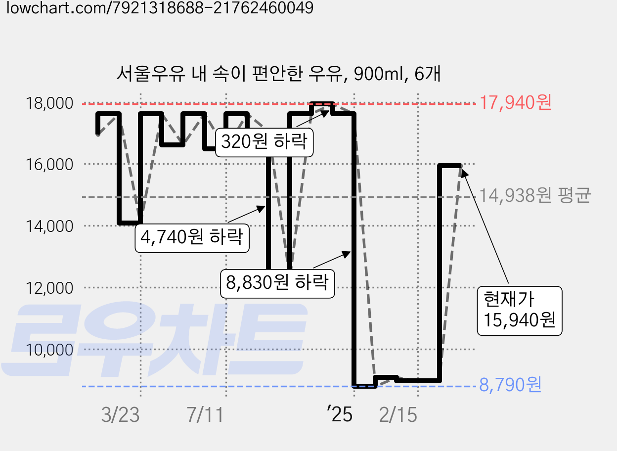 서울우유 내 속이 편안한 우유, 900ml, 6개 가격 변동 차트, 현재가 15,940원, 관측 최저가 8,790원