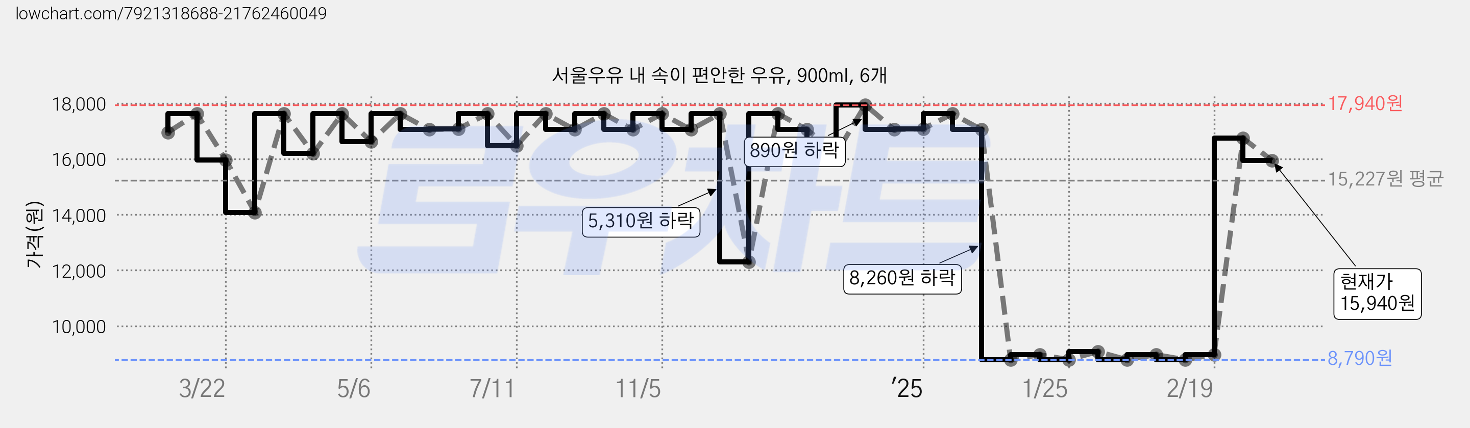 서울우유 내 속이 편안한 우유, 900ml, 6개 가격 변동 차트, 현재가 15,940원, 관측 최저가 8,790원