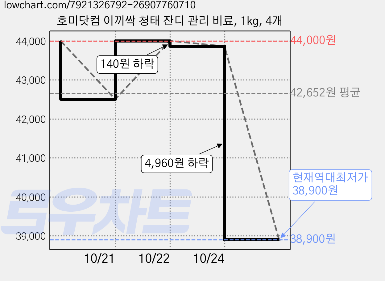 호미닷컴 이끼싹 청태 잔디 관리 비료, 1kg, 4개 가격 변동 차트, 현재가 38,900원, 역대최저가