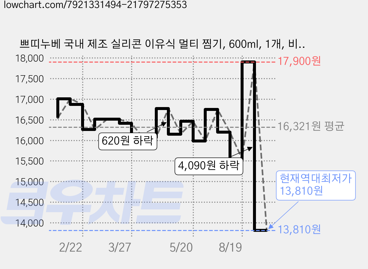쁘띠누베 국내 제조 실리콘 이유식 멀티 찜기, 600ml, 1개, 비쥬베이지 가격 변동 차트, 현재가 13,810원, 역대최저가