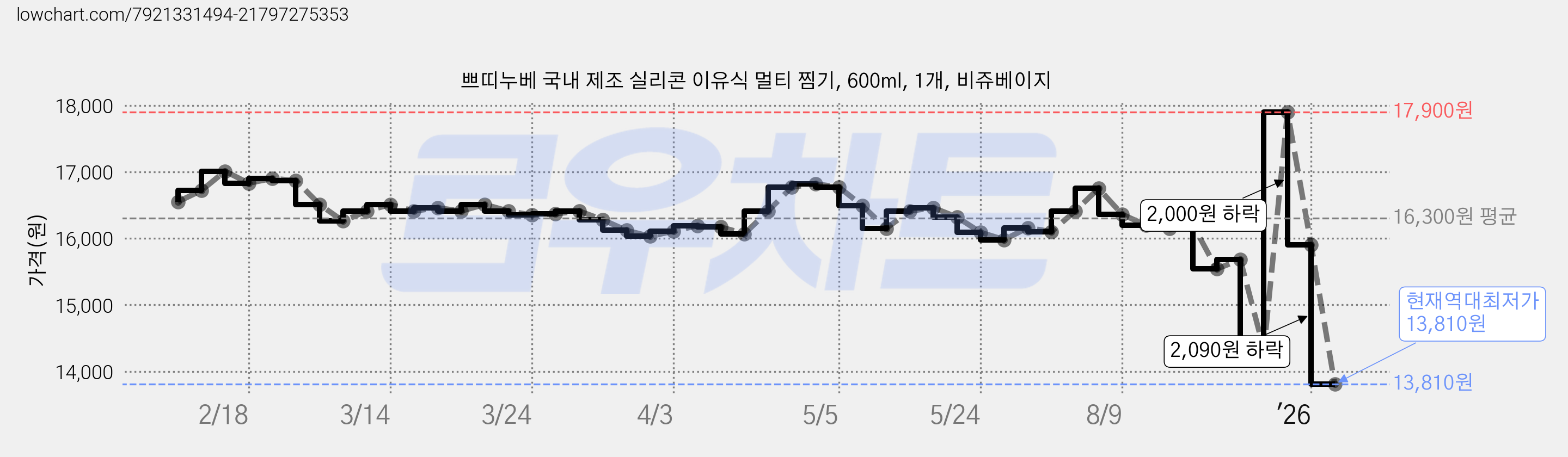 쁘띠누베 국내 제조 실리콘 이유식 멀티 찜기, 600ml, 1개, 비쥬베이지 가격 변동 차트, 현재가 13,810원, 역대최저가