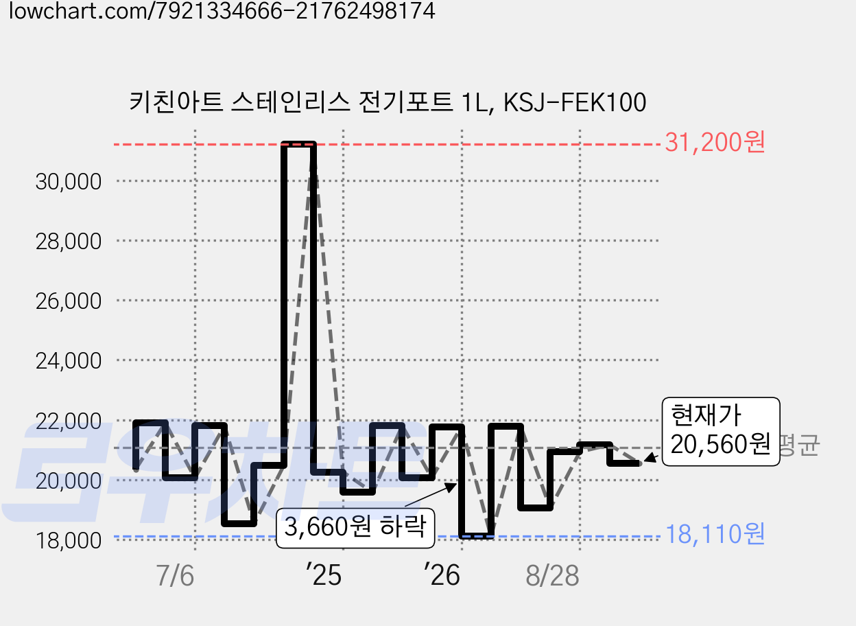 키친아트 스테인리스 전기포트 1L, KSJ-FEK100 가격 변동 차트, 현재가 20,560원, 관측 최저가 18,110원