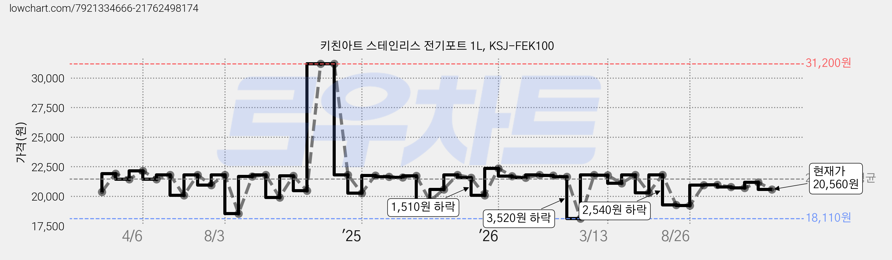 키친아트 스테인리스 전기포트 1L, KSJ-FEK100 가격 변동 차트, 현재가 20,560원, 관측 최저가 18,110원