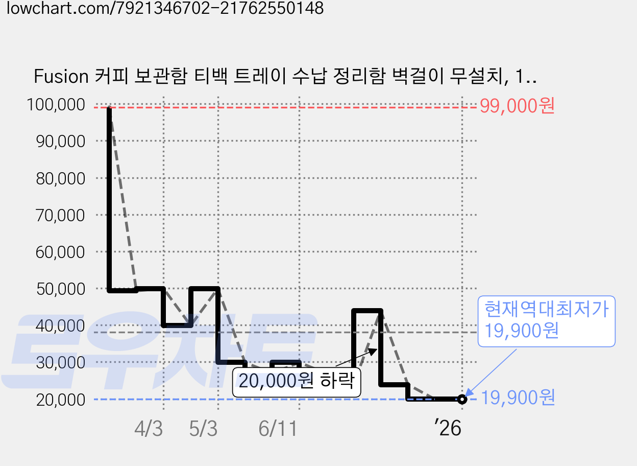 Fusion 커피 보관함 티백 트레이 수납 정리함 벽걸이 무설치, 1개, 3단-투명색도어-1단1칸+2단3칸 가격 변동 차트, 현재가 19,900원, 역대최저가