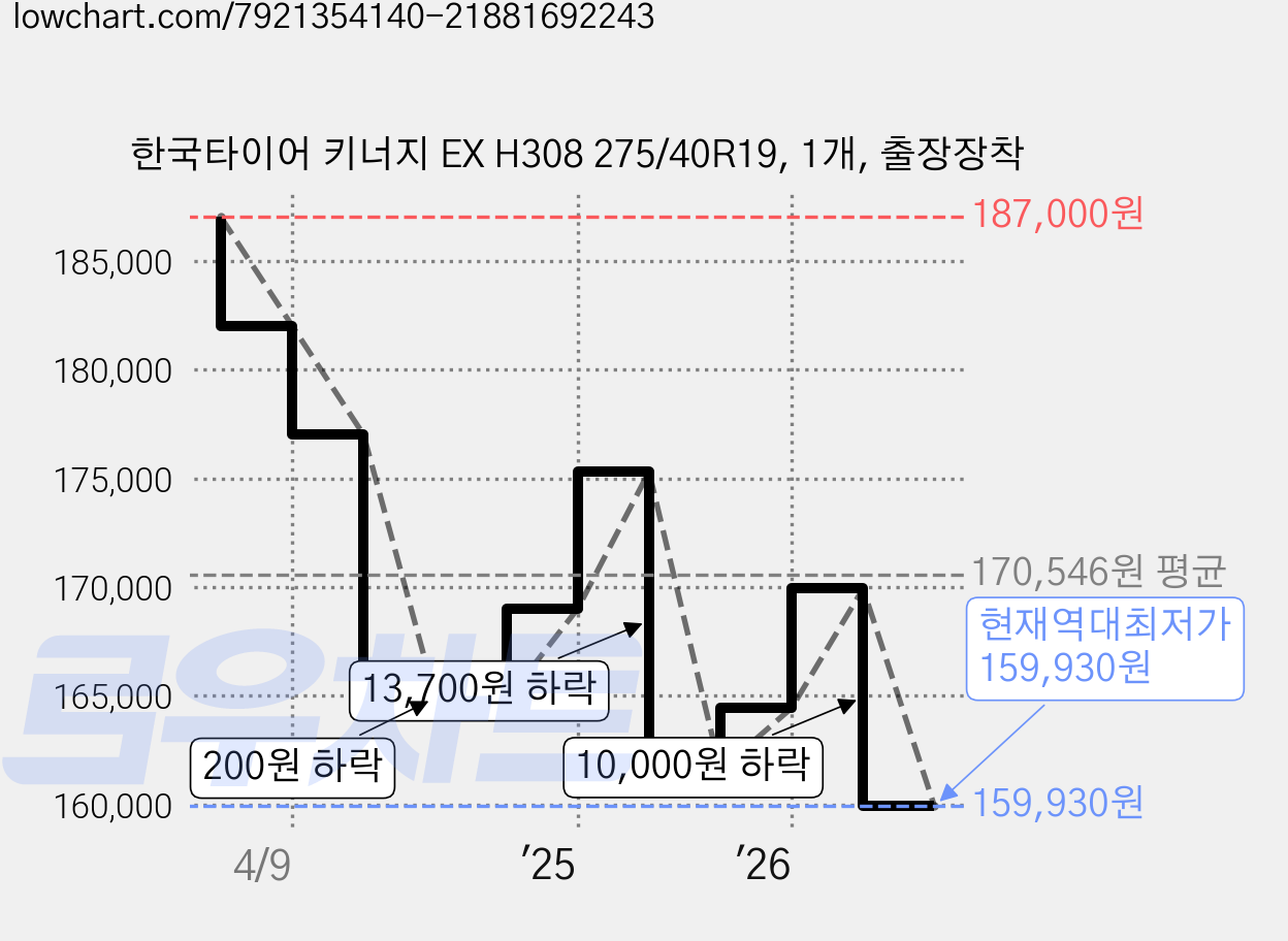 한국타이어 키너지 EX H308 275/40R19, 1개, 출장장착 가격 변동 차트, 현재가 159,930원, 역대최저가